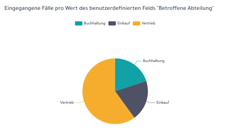 Beispielhafte Darstellung der Analyse eingegangener Fälle pro Wert des benutzerdefinierten Felds Betroffene Abteilung in der integrierten Analysemöglichkeit der Hinweisgebersoftware hintcatcher