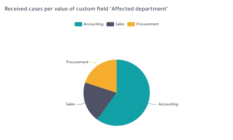 Example representation of the analysis of incoming cases per value of the custom field Affected Department in the integrated analysis capability of the hintcatcher whistleblower software